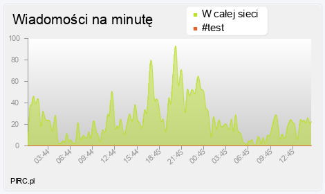 Ilość wiadomości na minutę na kanale i w sieci