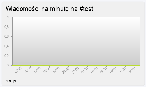 Ilość wiadomości na minutę