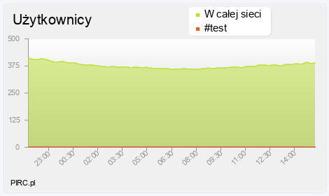 Ilość użytkowników na kanale i w sieci