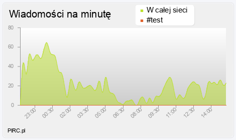 Ilość wiadomości na minutę na kanale i w sieci
