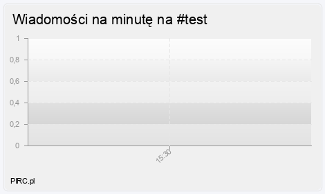 Ilość wiadomości na minutę