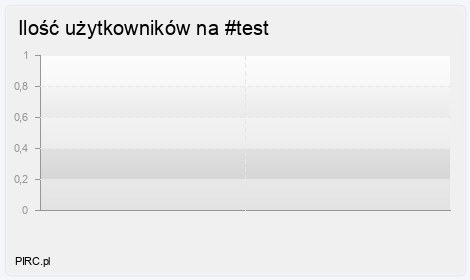 Ilość użytkowników