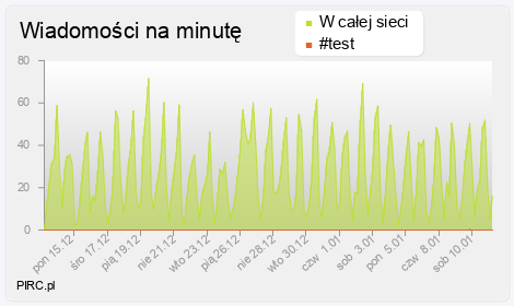 Ilość wiadomości na minutę na kanale i w sieci