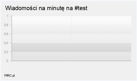 Ilość wiadomości na minutę