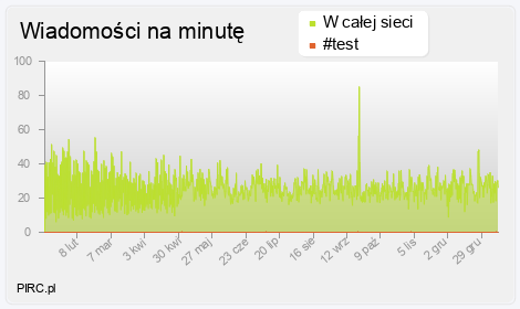 Ilość wiadomości na minutę na kanale i w sieci