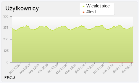 Ilość użytkowników na kanale i w sieci