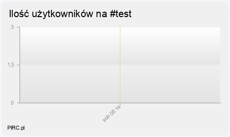 Ilość użytkowników