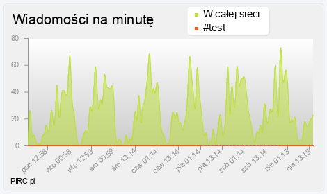 Ilość wiadomości na minutę na kanale i w sieci