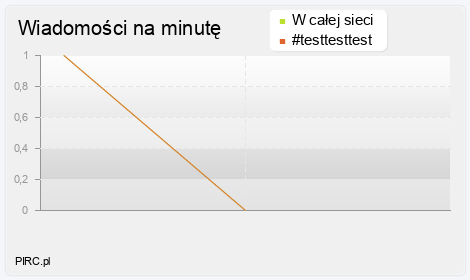 Ilość wiadomości na minutę na kanale i w sieci