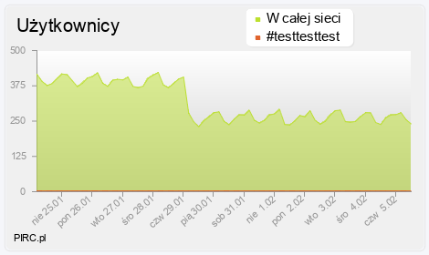 Ilość użytkowników na kanale i w sieci