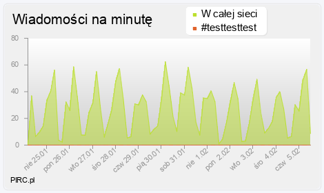 Ilość wiadomości na minutę na kanale i w sieci