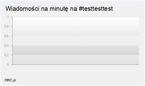 Ilość wiadomości na minutę