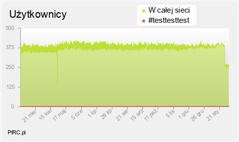 Ilość użytkowników na kanale i w sieci