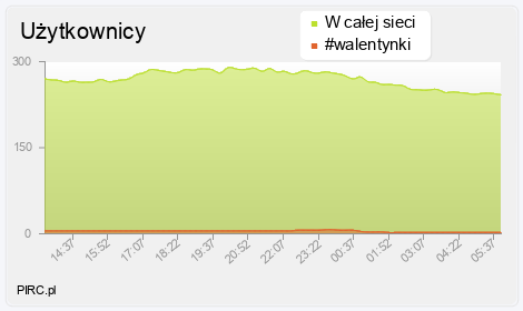 Ilość użytkowników na kanale i w sieci
