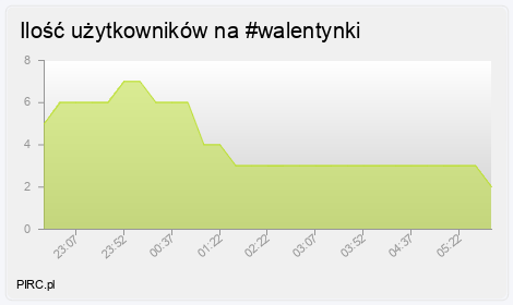 Ilość użytkowników