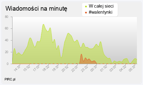 Ilość wiadomości na minutę na kanale i w sieci