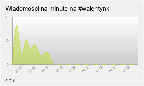 Ilość wiadomości na minutę