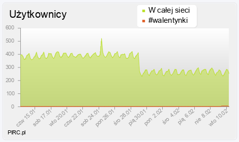 Ilość użytkowników na kanale i w sieci