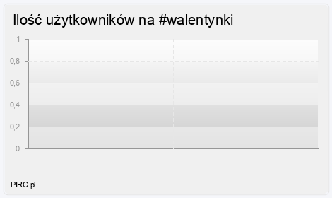 Ilość użytkowników