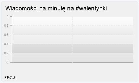 Ilość wiadomości na minutę