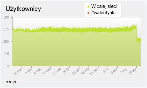 Ilość użytkowników na kanale i w sieci
