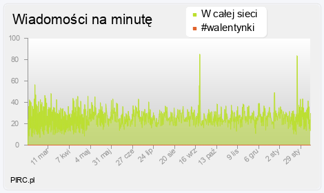 Ilość wiadomości na minutę na kanale i w sieci