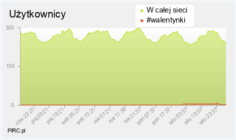 Ilość użytkowników na kanale i w sieci