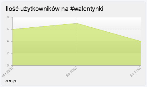 Ilość użytkowników