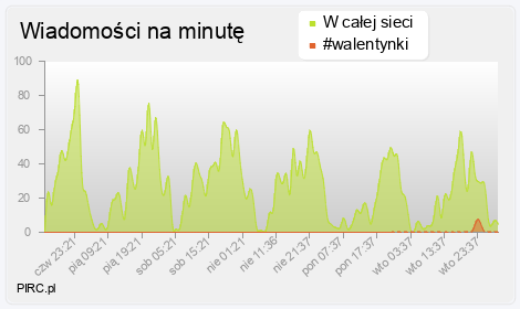 Ilość wiadomości na minutę na kanale i w sieci