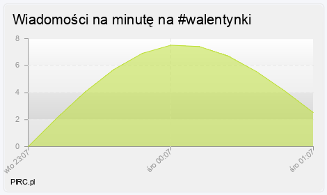 Ilość wiadomości na minutę